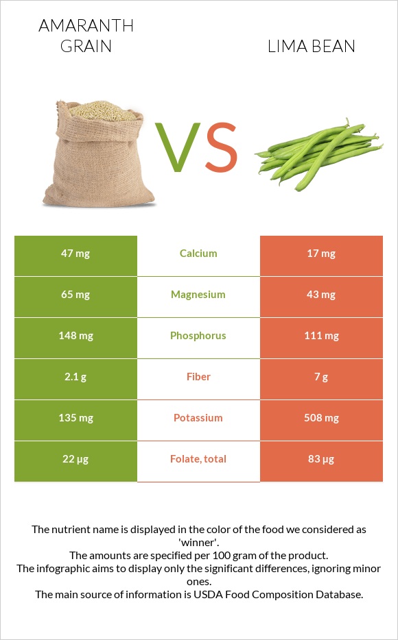 Amaranth grain vs Lima bean infographic