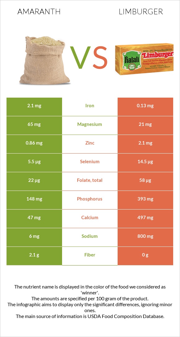 Amaranth vs Limburger infographic