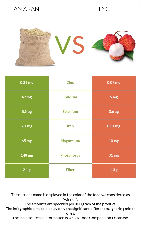 Amaranth vs Lychee infographic