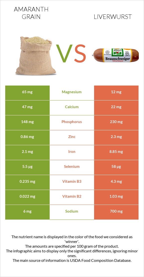 Amaranth grain vs Liverwurst infographic