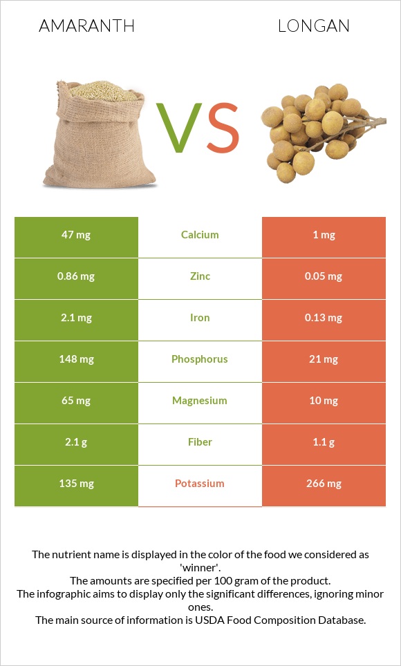 Amaranth vs Longan infographic