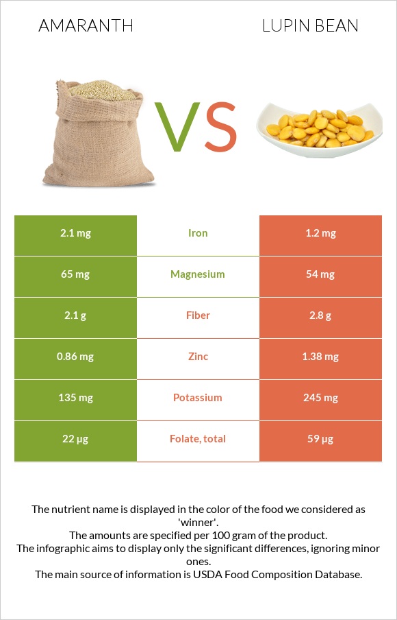 Amaranth grain vs Lupin Bean infographic