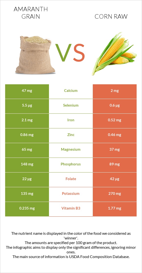 Amaranth grain vs Corn raw infographic