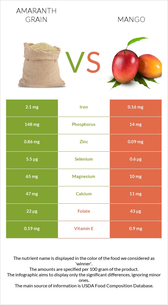 Amaranth grain vs Mango infographic