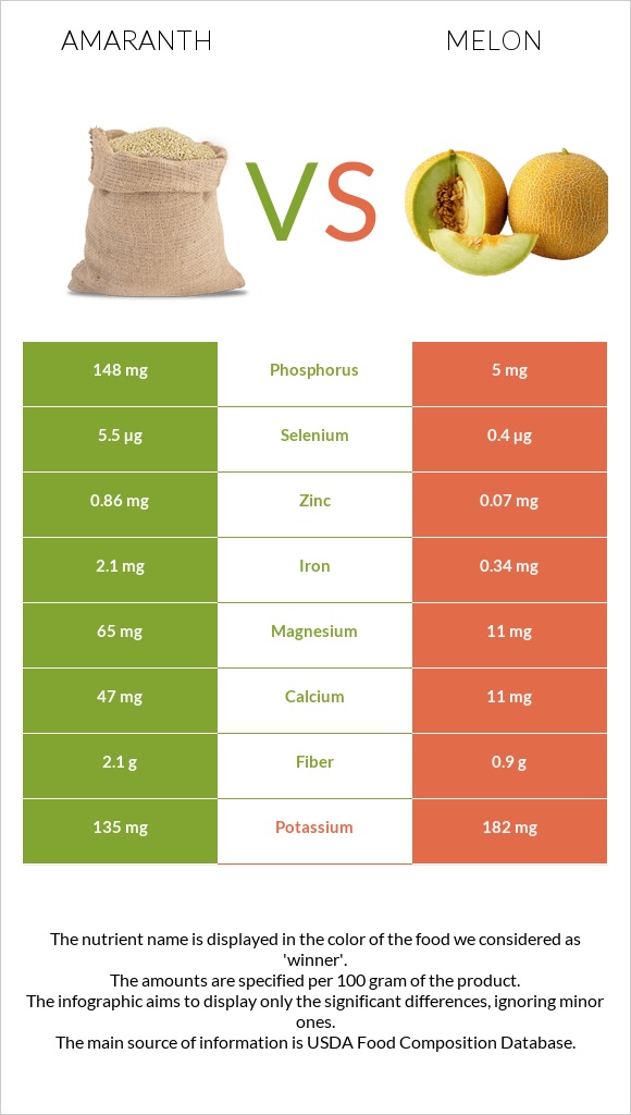 Amaranth vs Melon infographic