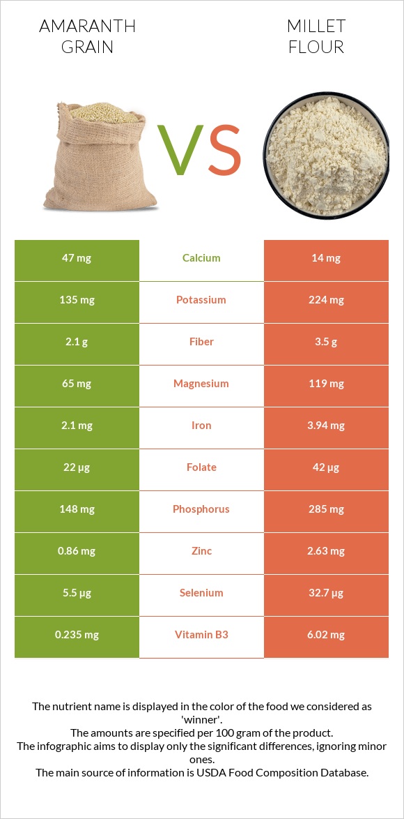 Amaranth grain vs Millet flour infographic