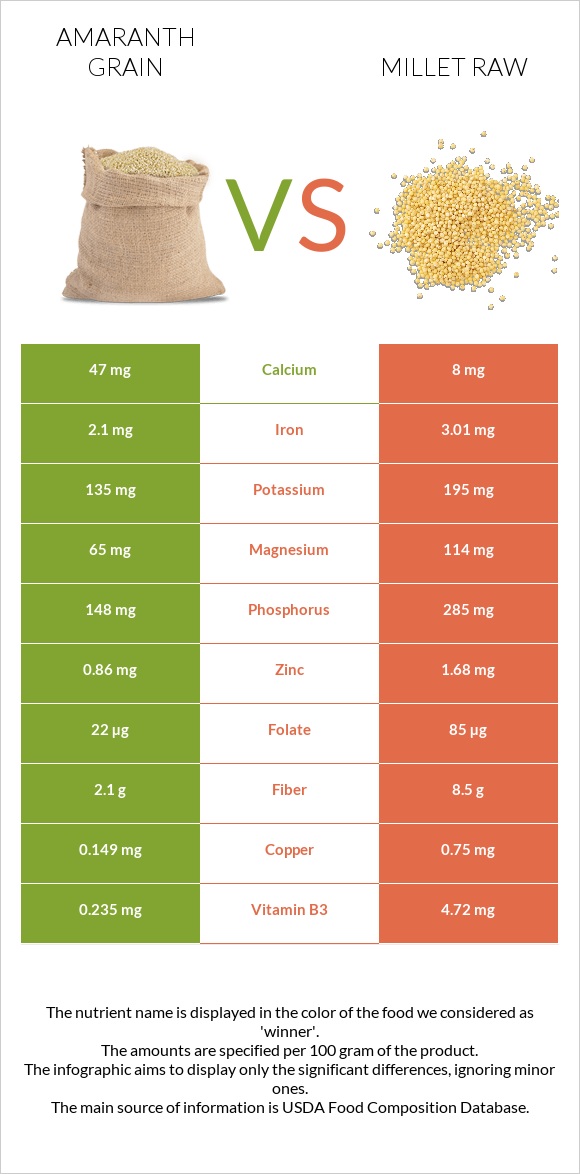 Amaranth grain vs Millet raw infographic