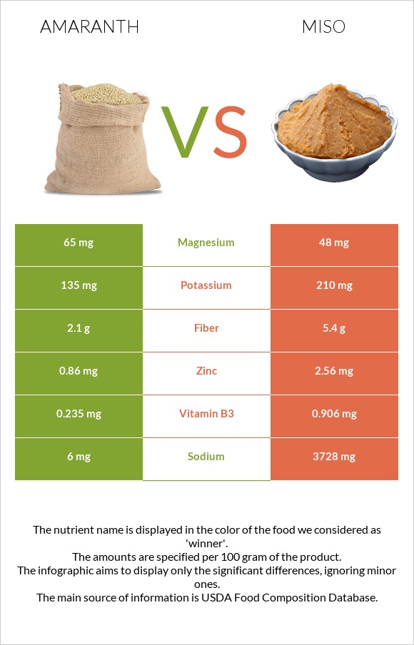 Amaranth vs Miso infographic