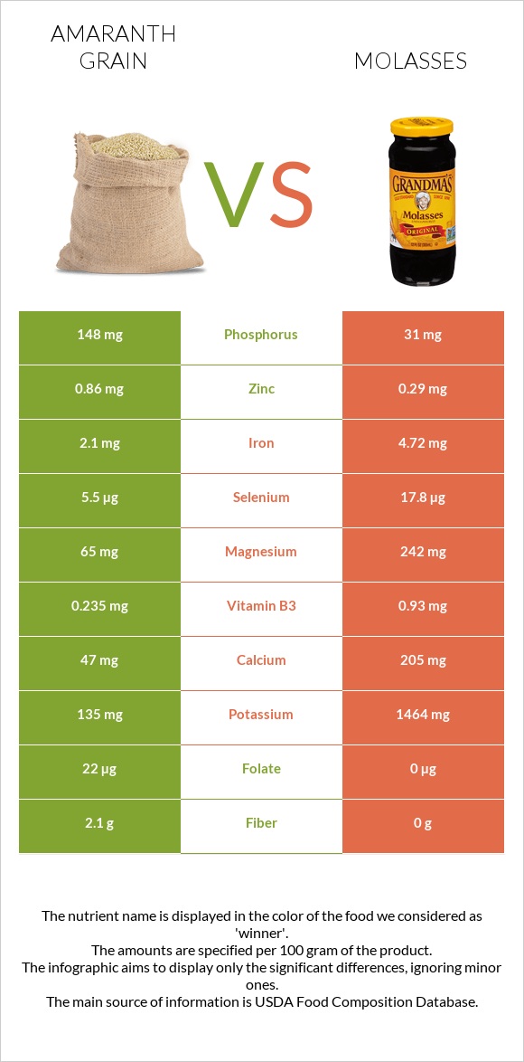Amaranth grain vs Molasses infographic