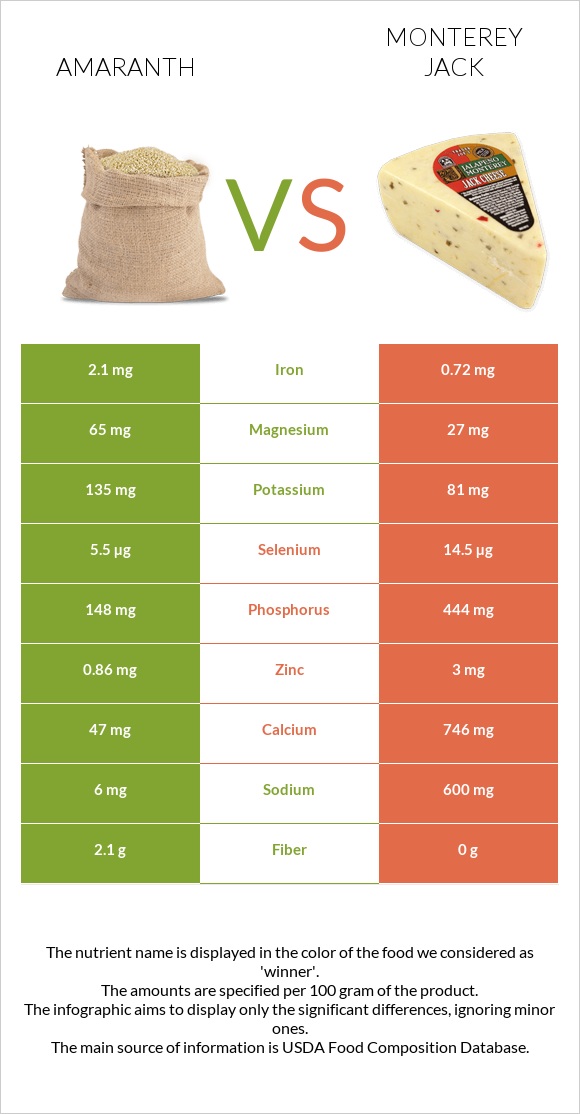 Amaranth vs Monterey Jack infographic