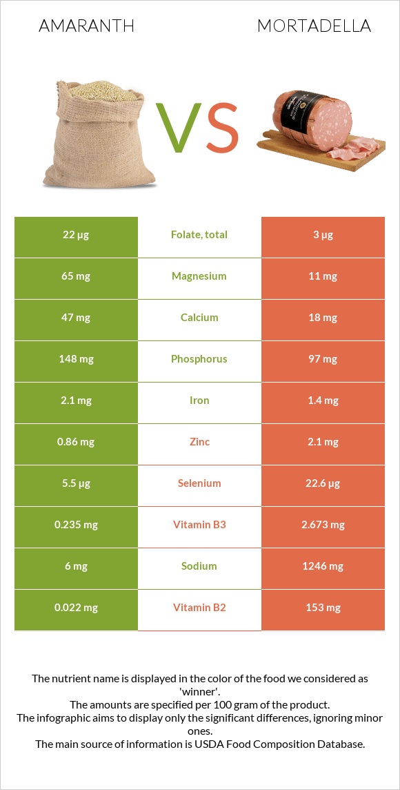 Amaranth vs Mortadella infographic