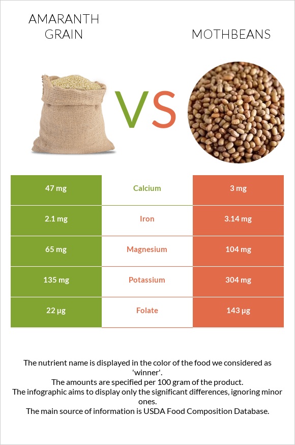 Amaranth grain vs Mothbeans infographic