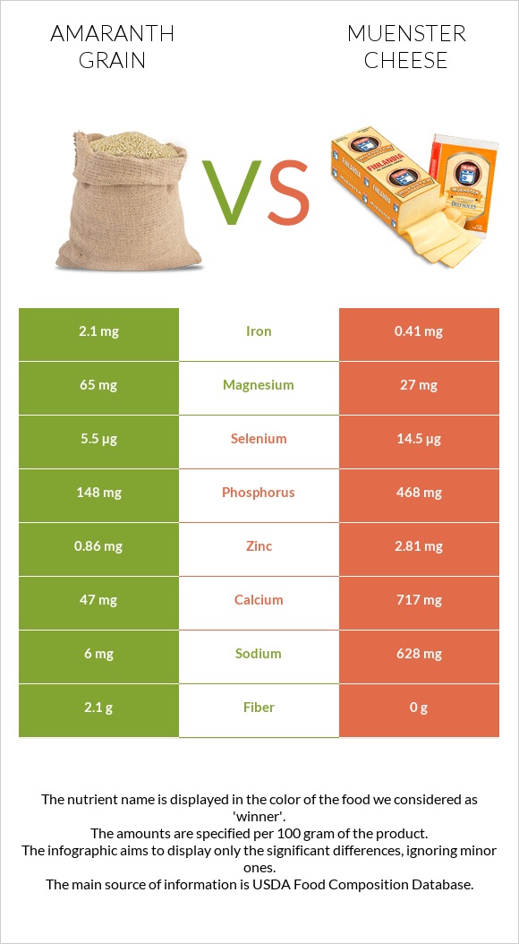 Amaranth grain vs Muenster cheese infographic