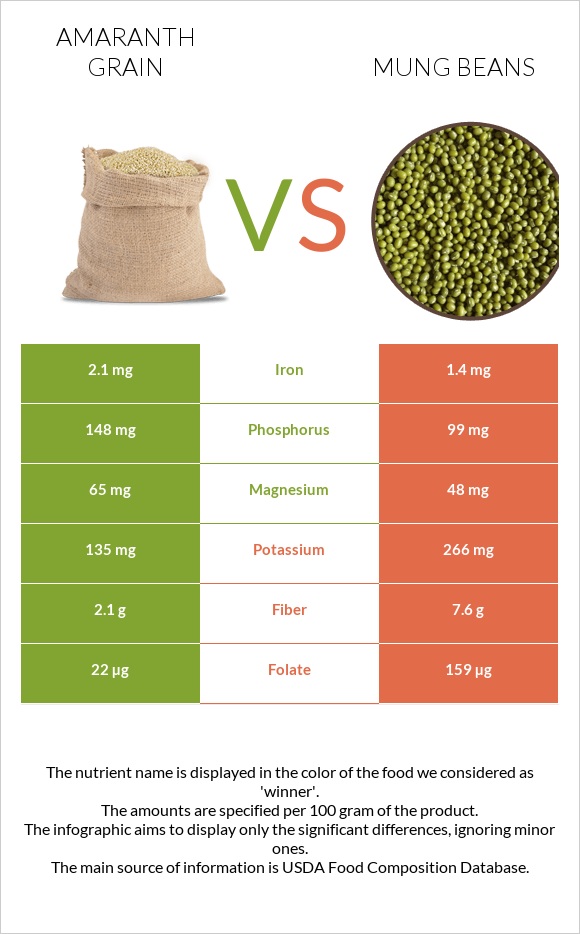 Amaranth grain vs Mung beans infographic