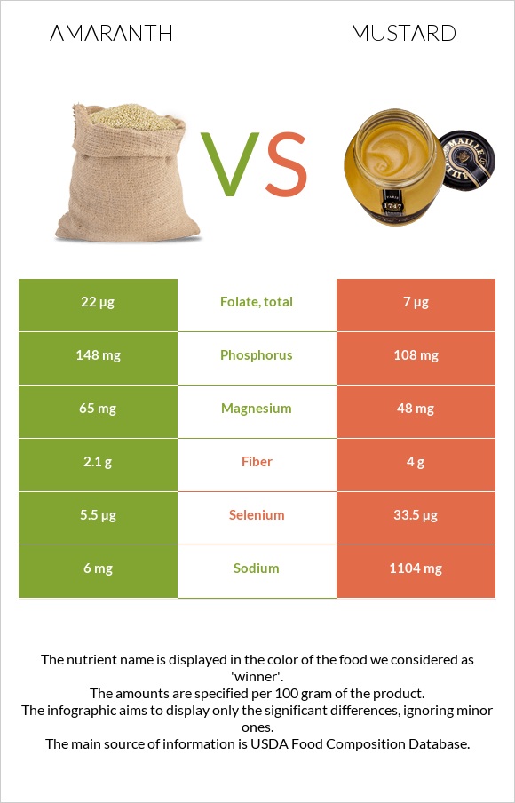 Amaranth vs Mustard infographic