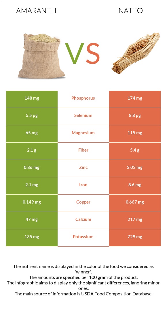 Amaranth grain vs Nattō infographic