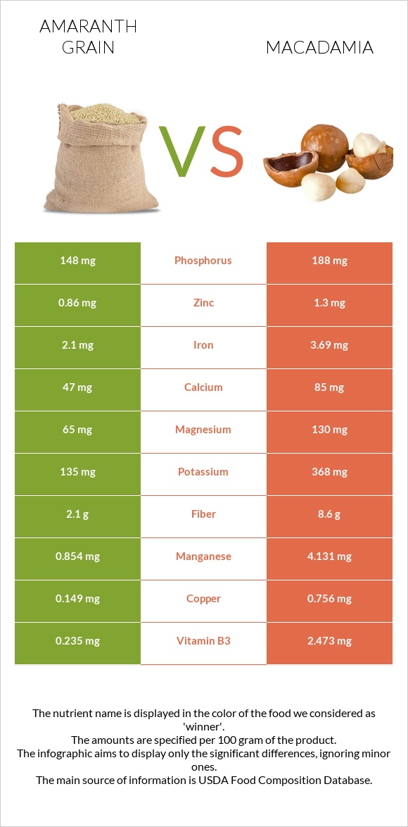 Amaranth grain vs Մակադամիա infographic