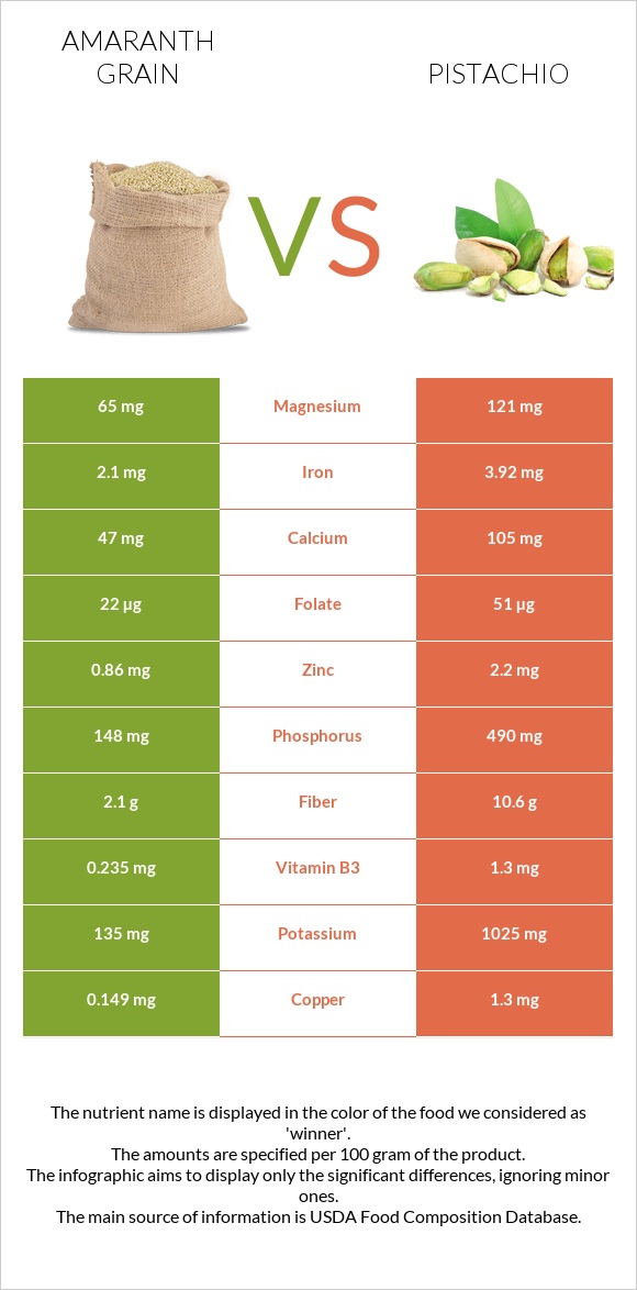 Amaranth grain vs Pistachio infographic