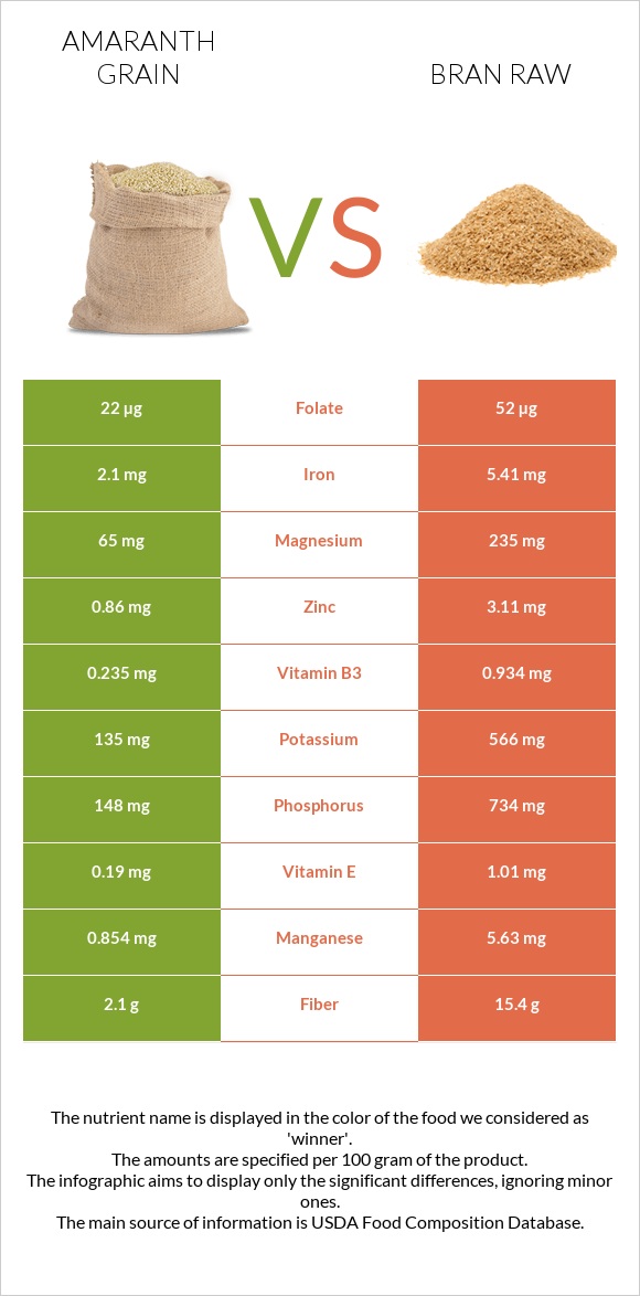 Amaranth grain vs Թեփ հում infographic