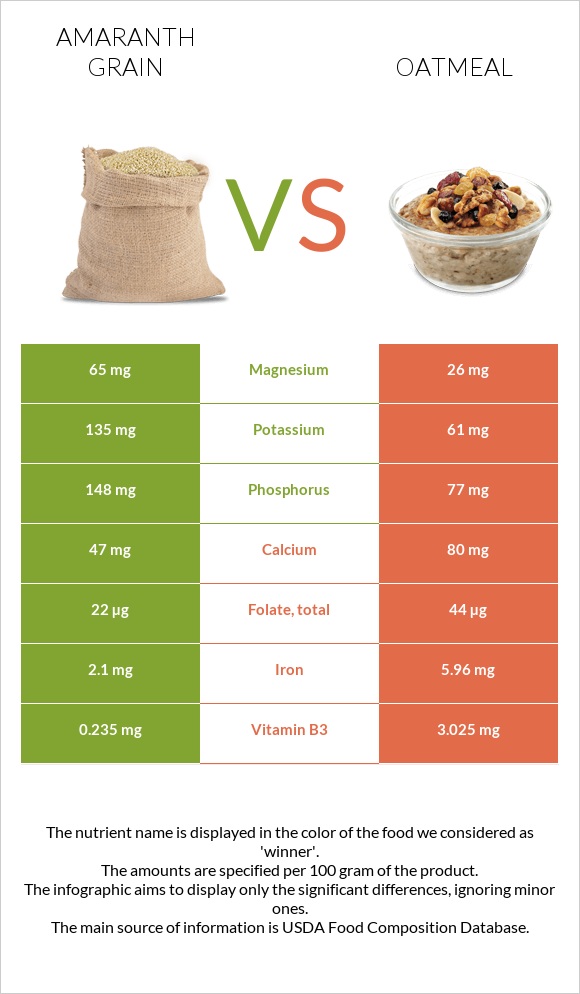 Amaranth grain vs Oatmeal infographic