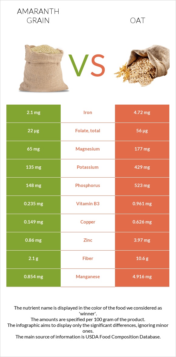 Amaranth grain vs Oat infographic