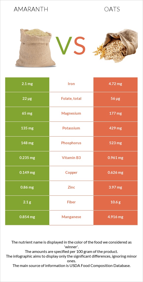 Amaranth grain vs Oat infographic