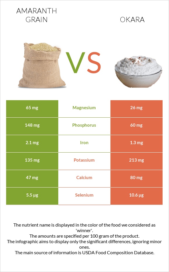 Amaranth grain vs Okara infographic