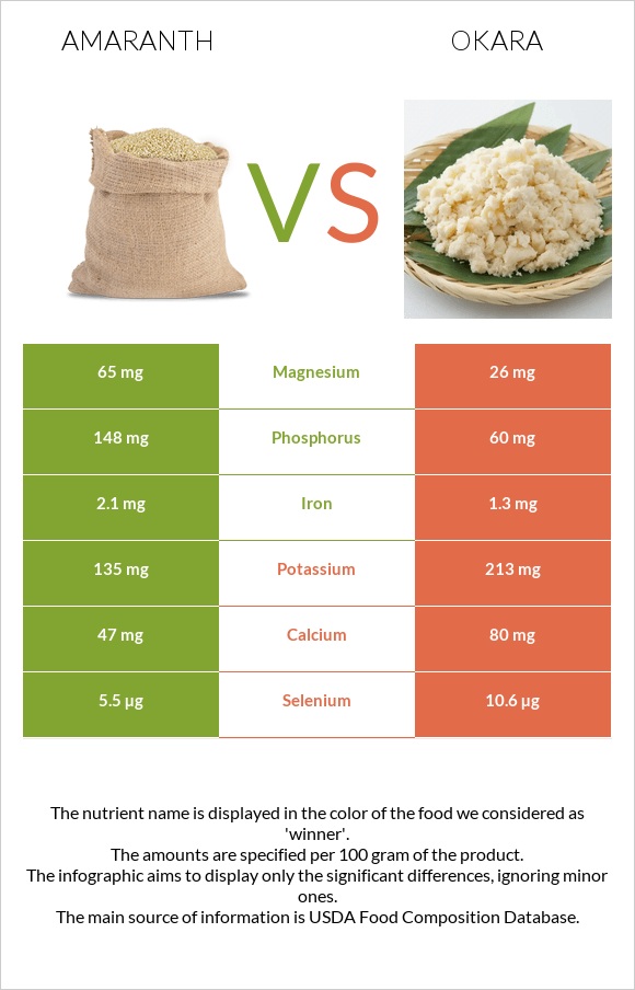 Amaranth grain vs Okara infographic