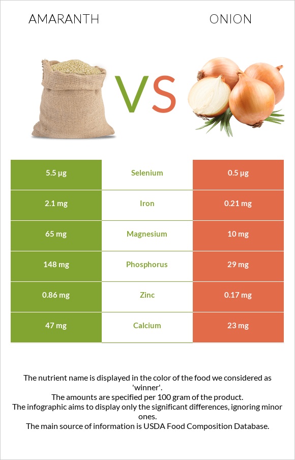 Amaranth vs Onion infographic