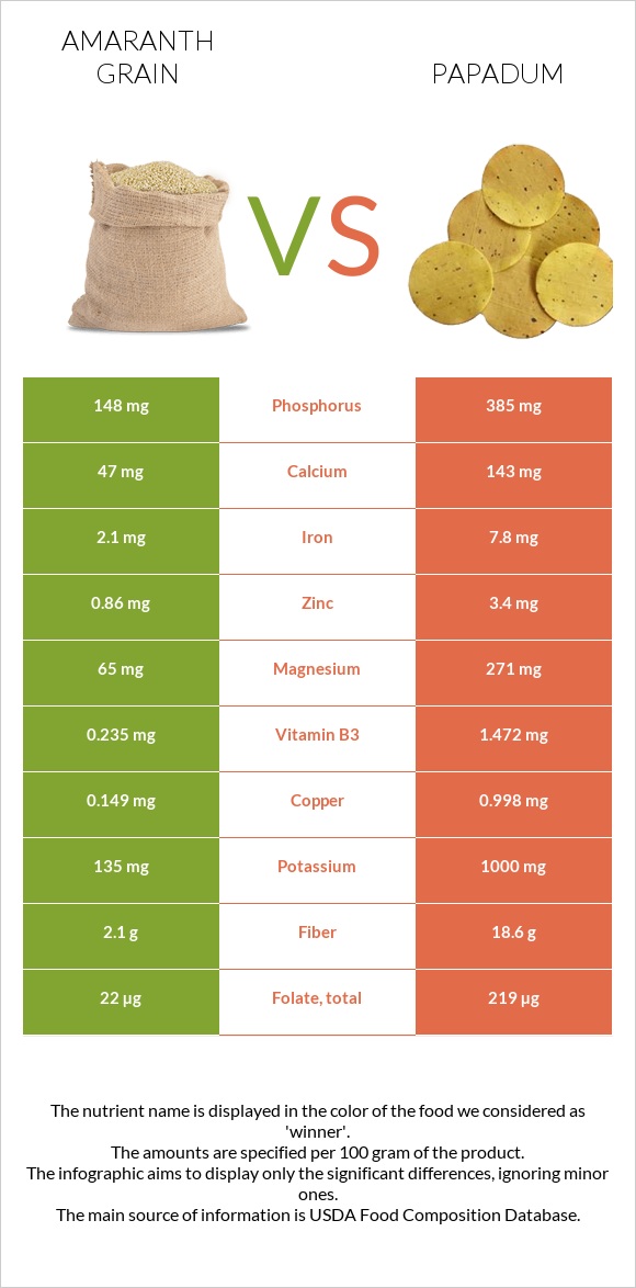 Amaranth grain vs Papadum infographic