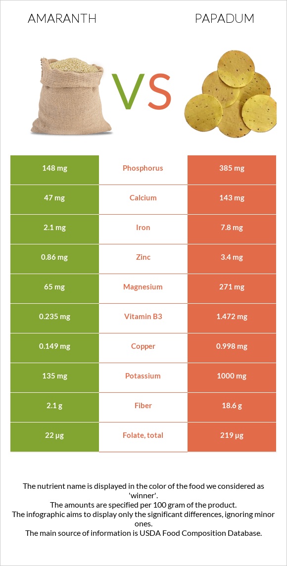 Amaranth grain vs Papadum infographic