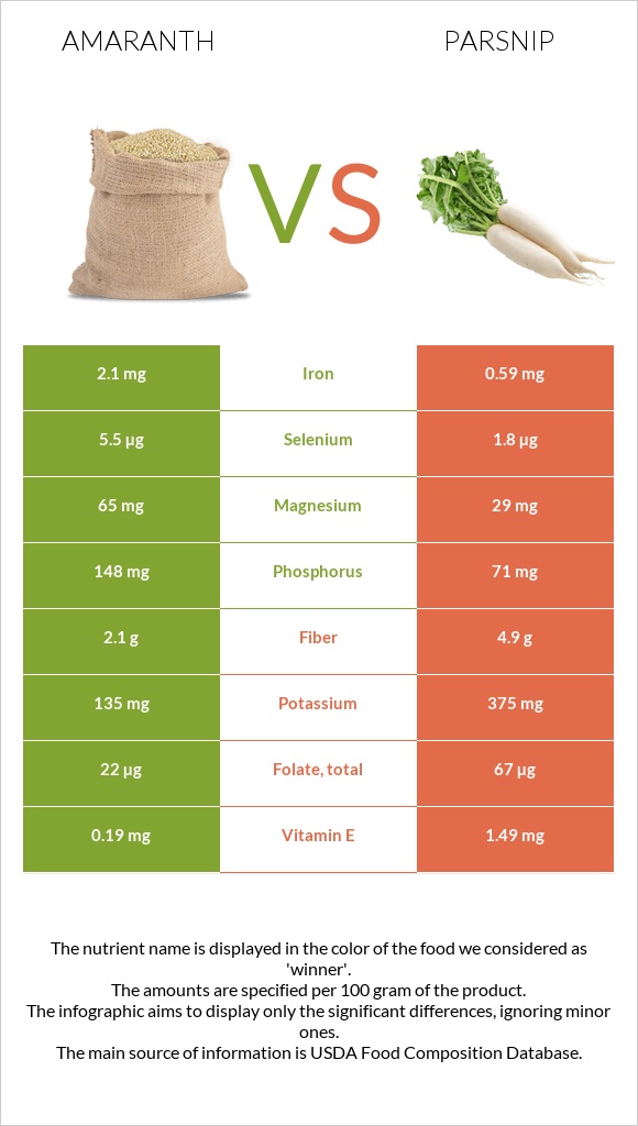 Amaranth vs Parsnip infographic