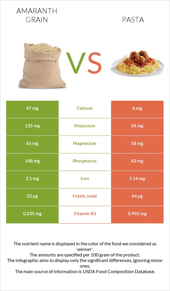 Amaranth grain vs Pasta infographic