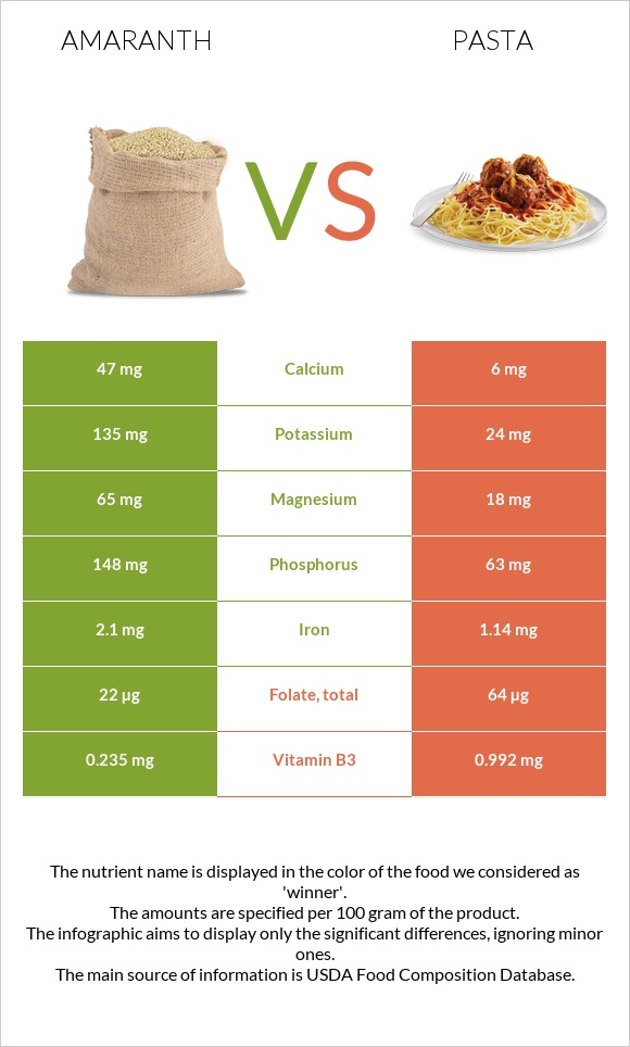 Amaranth grain vs Մակարոն infographic