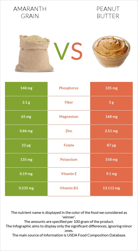 Amaranth grain vs Գետնանուշի կարագ infographic