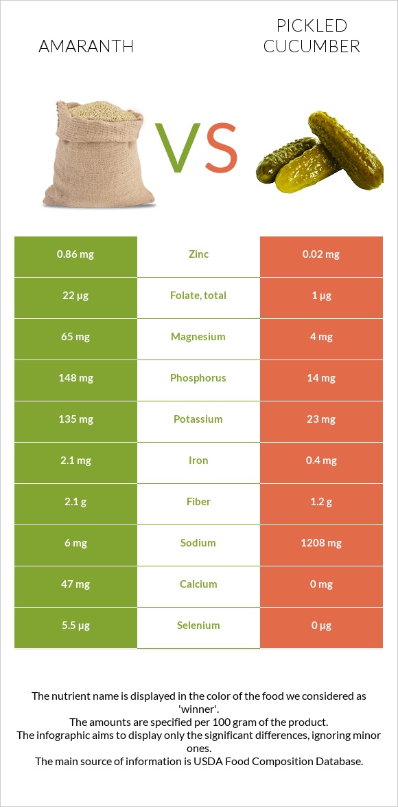 Amaranth vs Pickled cucumber infographic