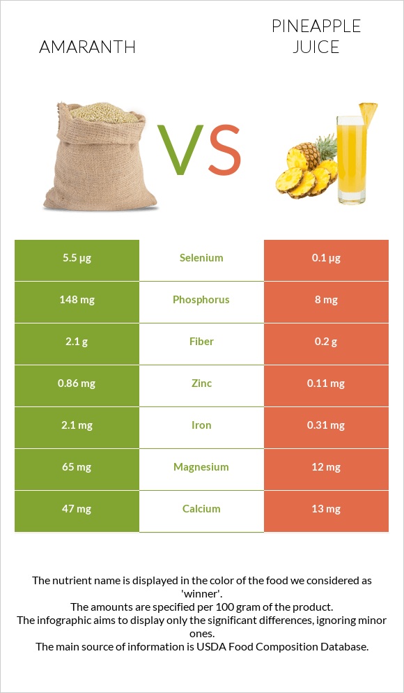 Amaranth vs Pineapple juice infographic