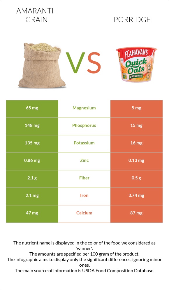 Amaranth grain vs Porridge infographic