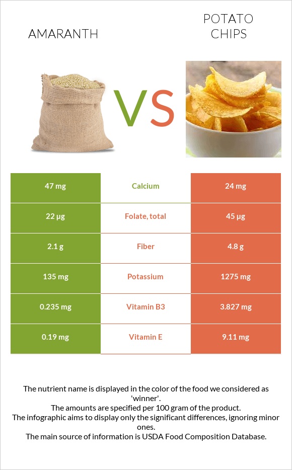 Amaranth vs Potato chips infographic