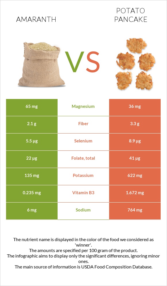 Amaranth vs Potato pancake infographic