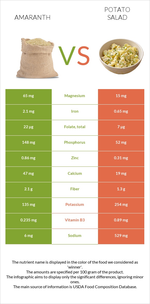 Amaranth vs Potato salad infographic