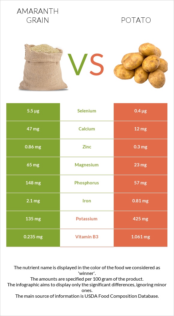 Amaranth grain vs Potato infographic