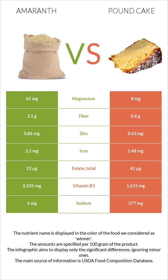 Amaranth vs Pound cake infographic