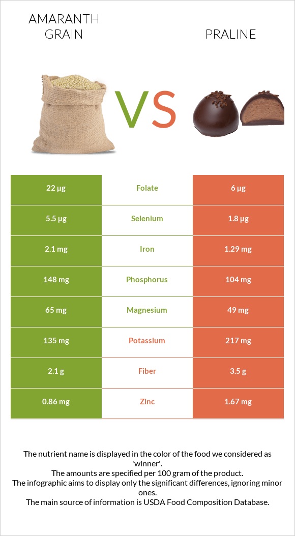 Amaranth grain vs Praline infographic