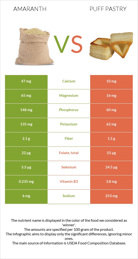 Amaranth vs Puff pastry infographic