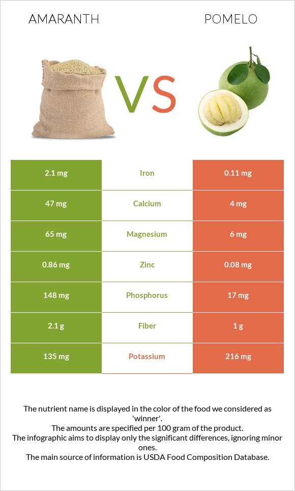 Amaranth vs Pomelo infographic