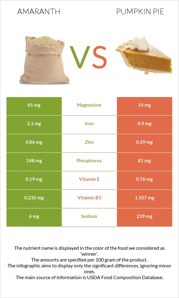 Amaranth vs Pumpkin pie infographic