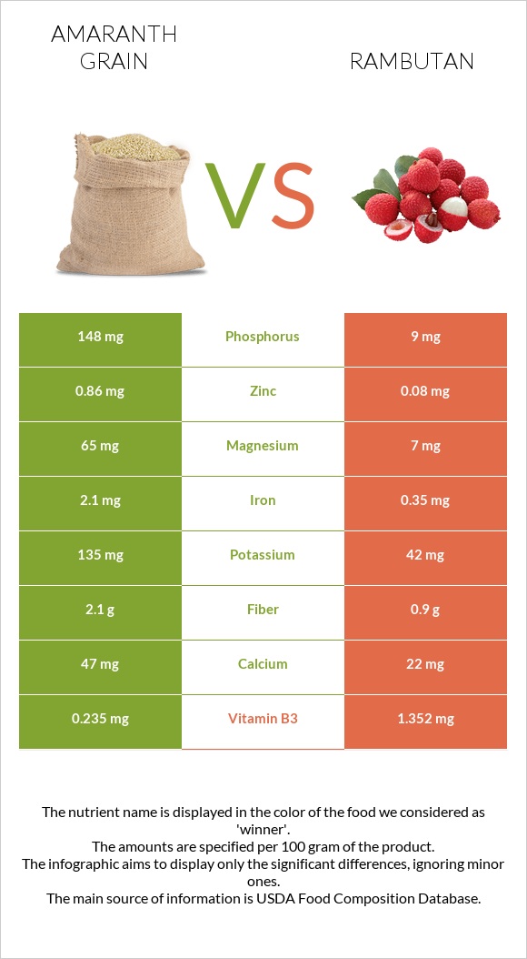Amaranth grain vs Rambutan infographic