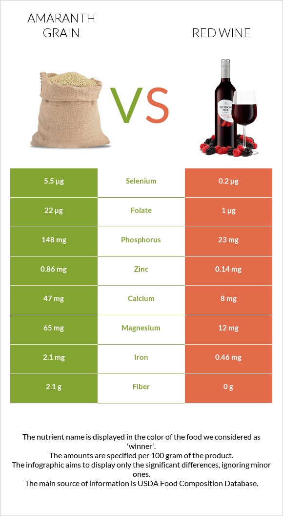 Amaranth grain vs Red Wine infographic