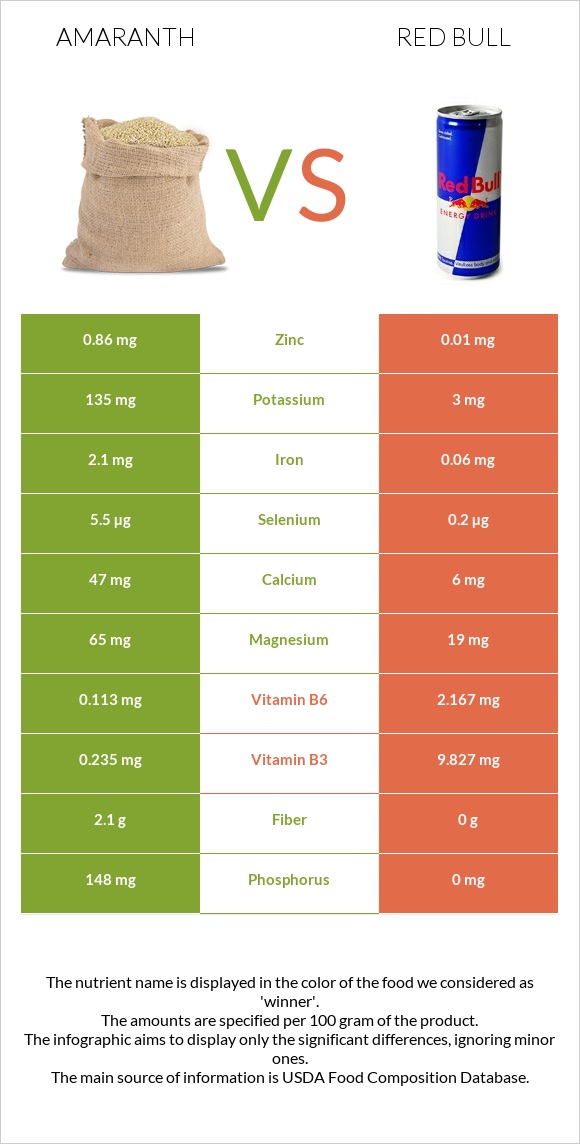 Amaranth grain vs Ռեդ Բուլ infographic